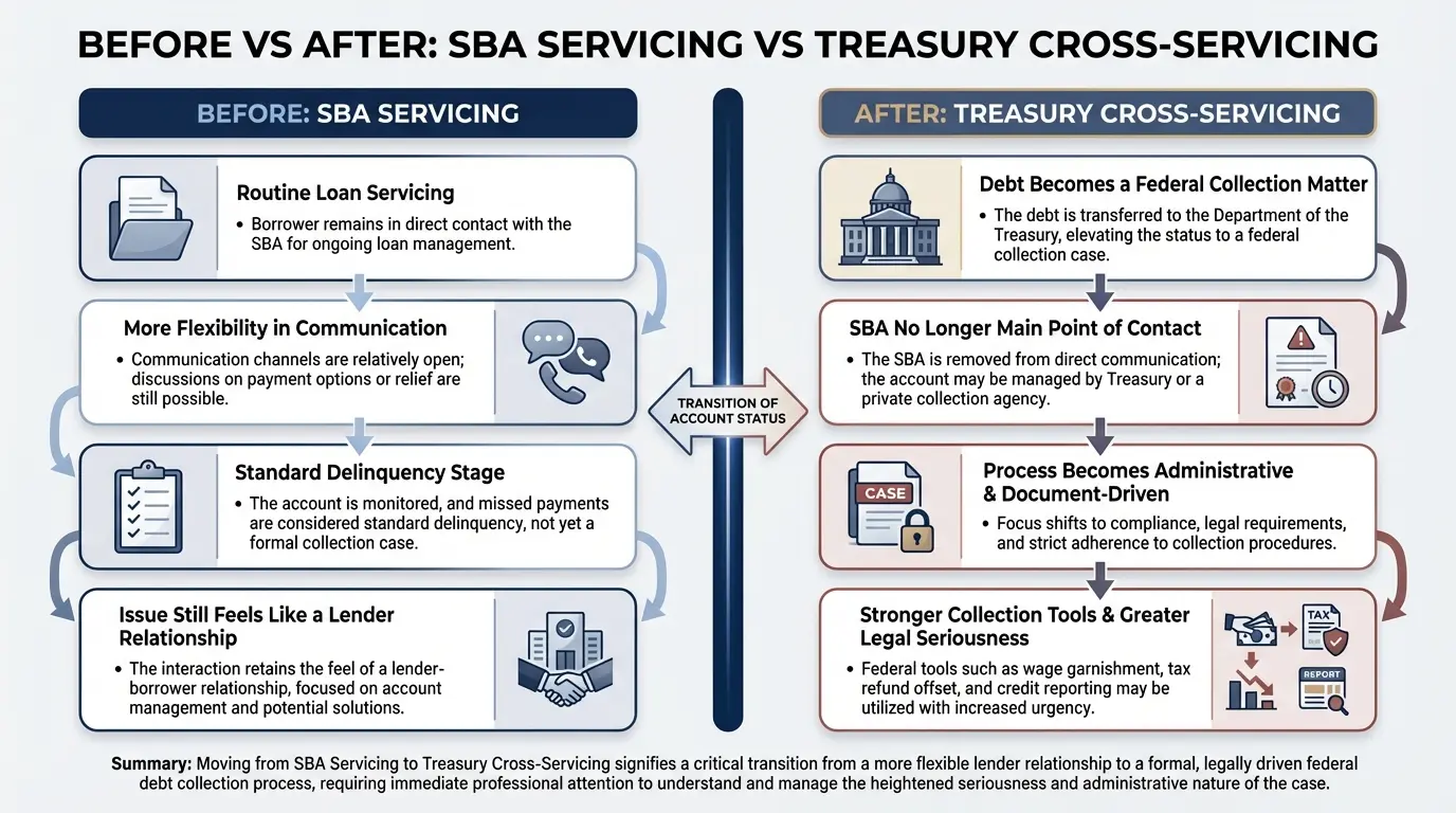 Before vs After comparison showing SBA servicing versus Treasury Cross-Servicing for an EIDL loan after Treasury referral
