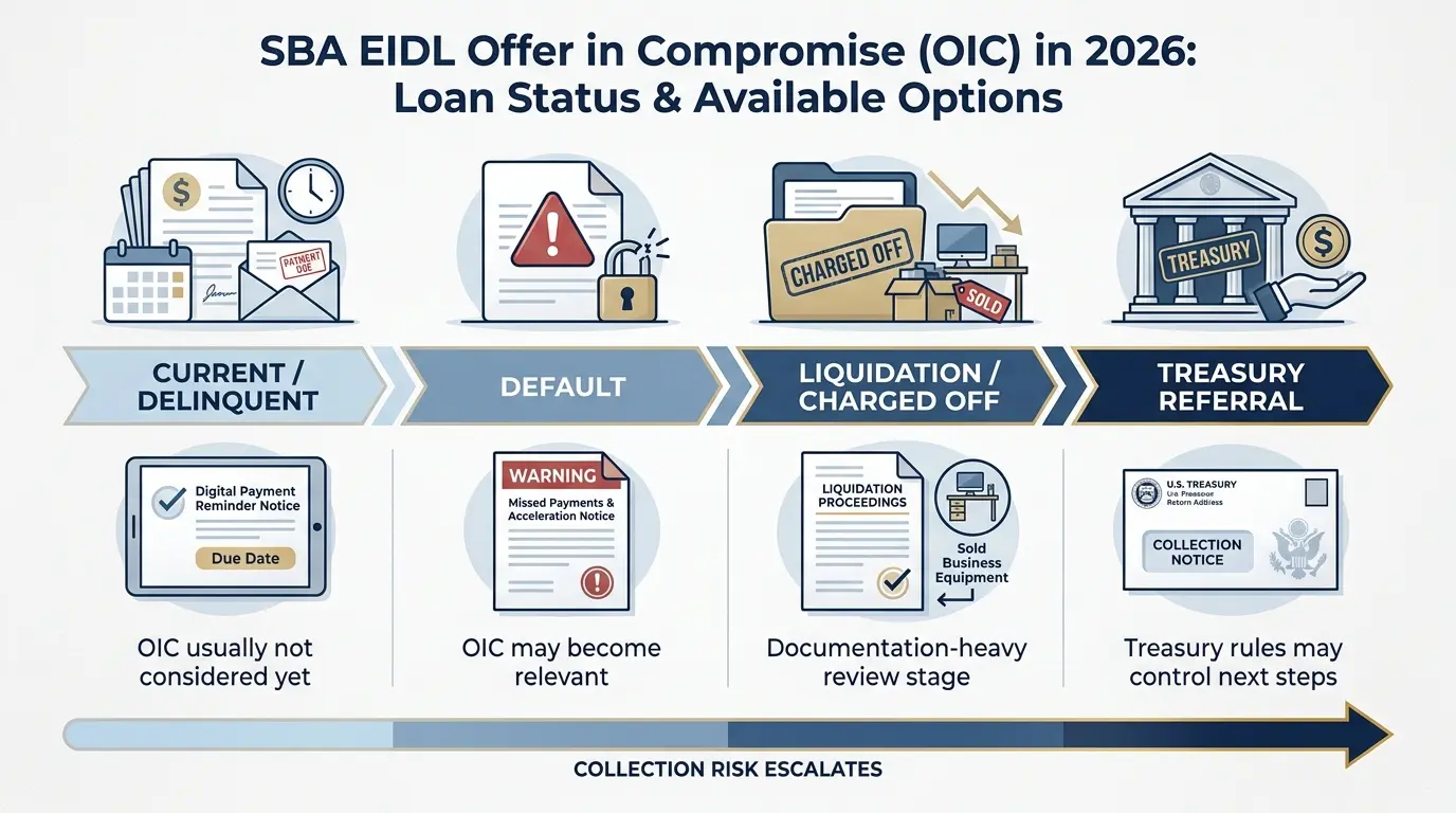 SBA EIDL Offer in Compromise timeline showing how loan status affects settlement options, from current or delinquent payments to default, liquidation, and Treasury referral.
