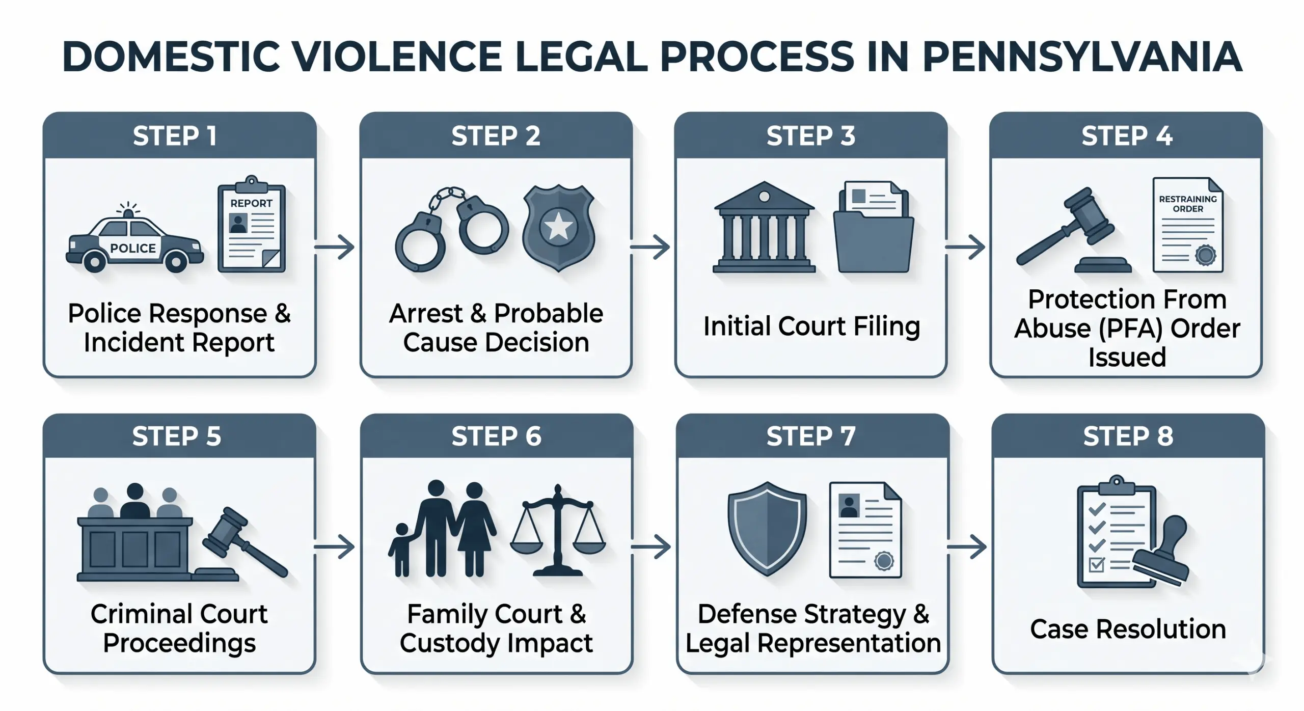 Infographic showing the 8-step domestic violence legal process in Pennsylvania including arrest, probation violation risks, defense strategy, and case resolution.
