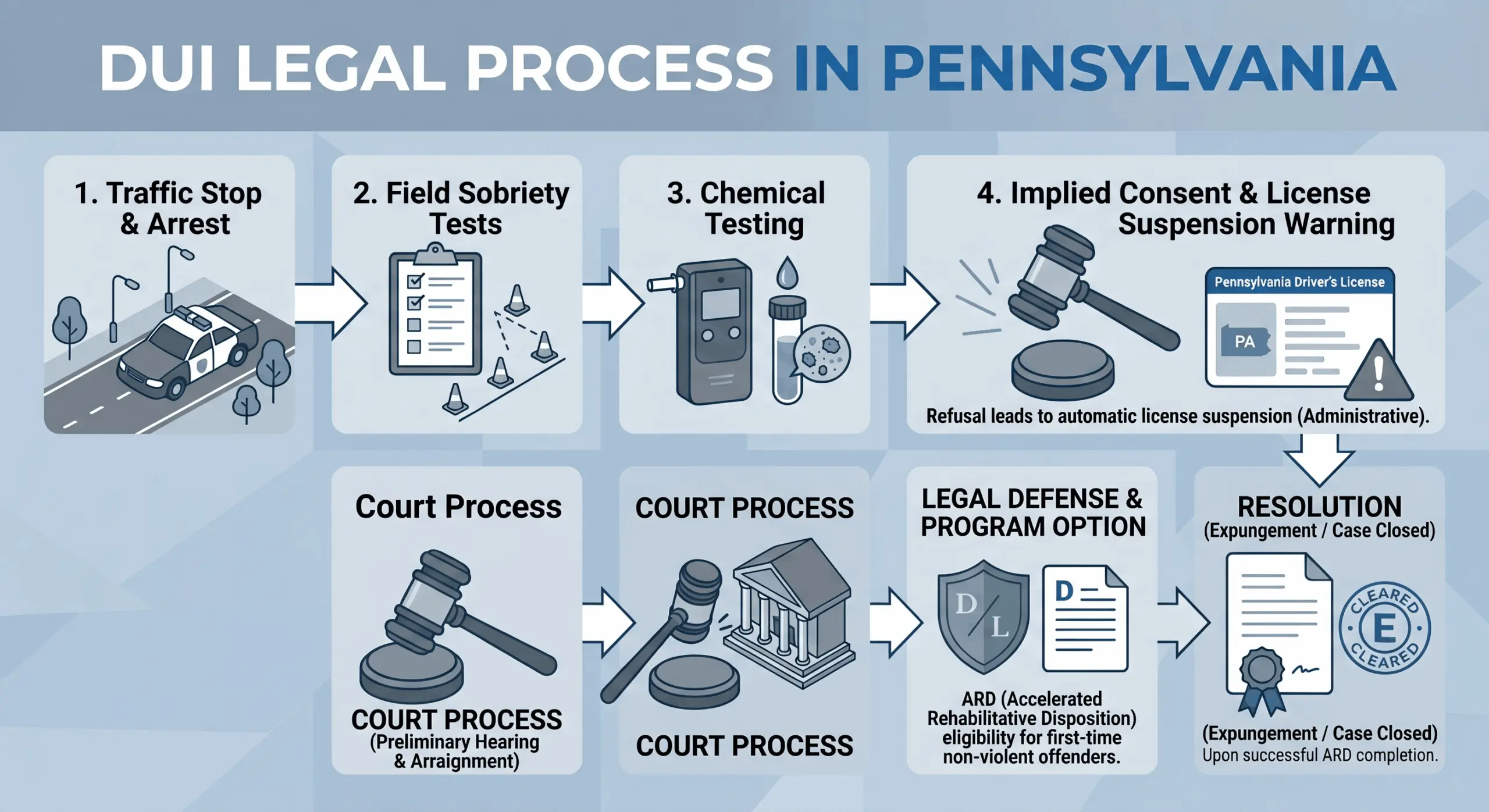 Infographic showing the DUI in Pennsylvania legal process from traffic stop and arrest to court process and case resolution