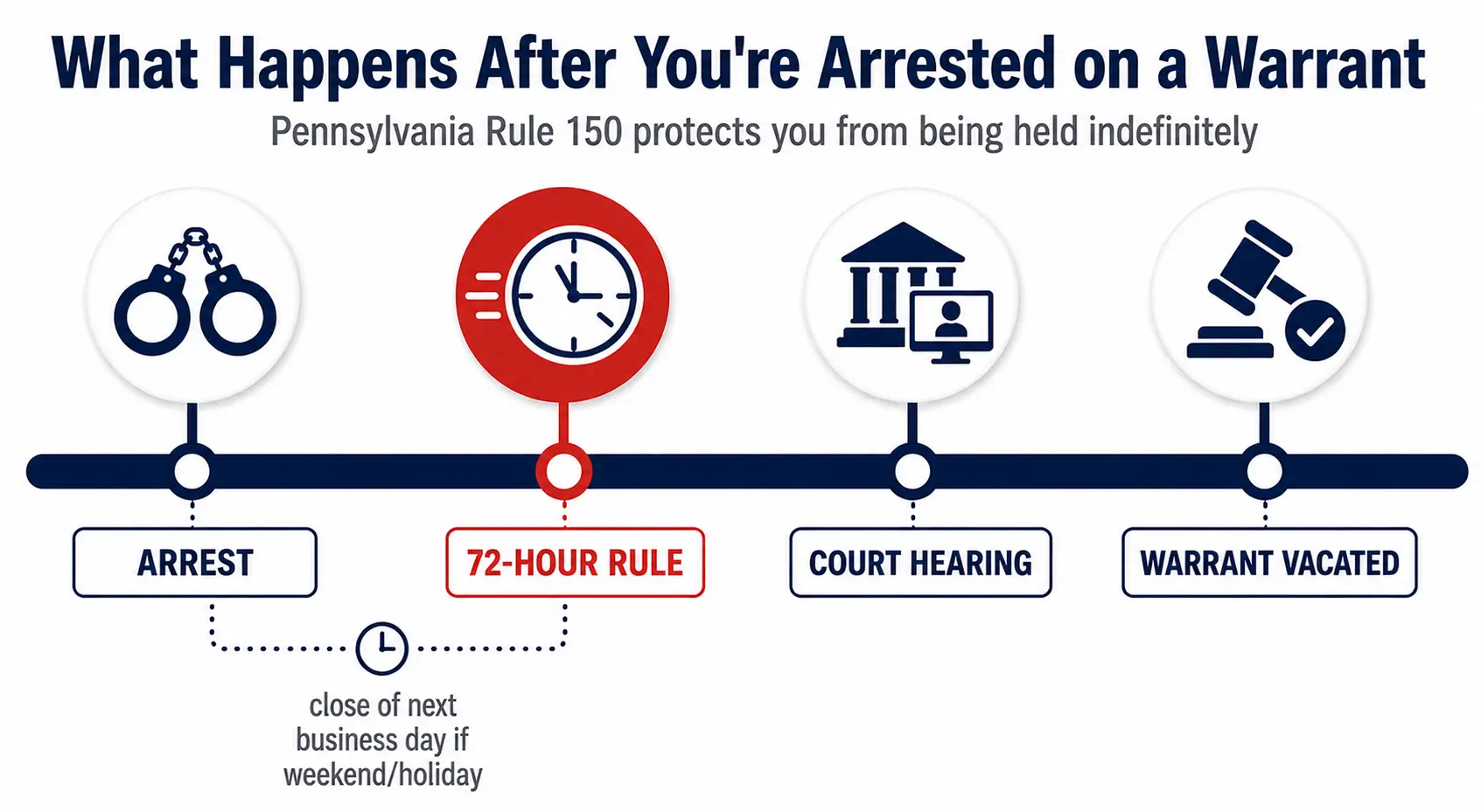 Infographic showing the Pennsylvania bench warrant process timeline: arrest, 72-hour rule, court hearing, and warrant vacated.